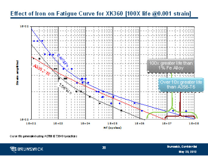 Effect of Iron of Fatigue Curve for XK360 (100X life @0.001 strain)